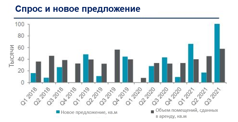 Обзор рынка офисной недвижимости Киева в третьем квартале 2021 года